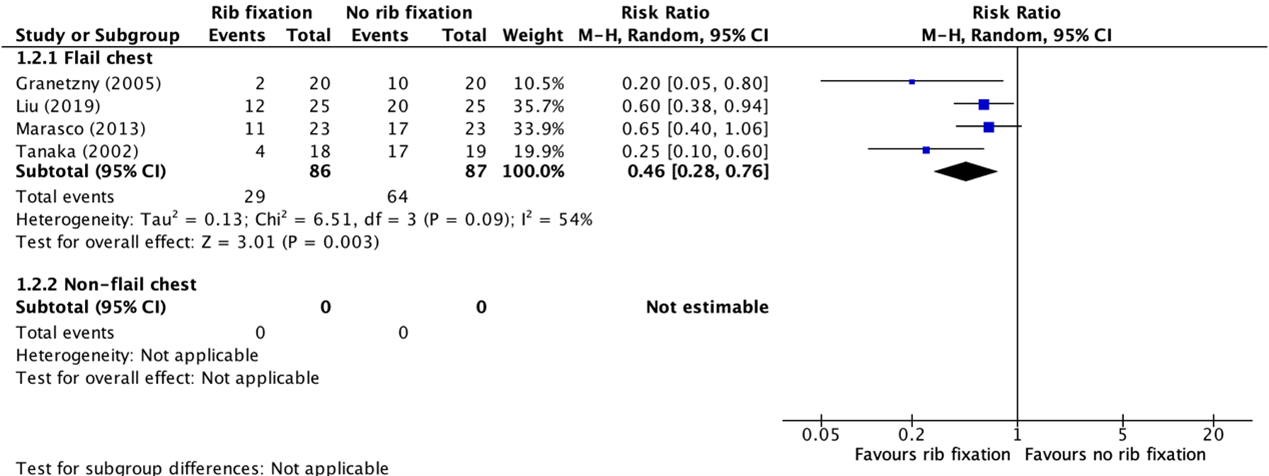 Figure 2 Forest plot showing the comparison between rib fixation