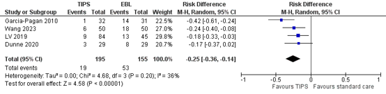 Figure 2 Forest plot variceal re bleeding