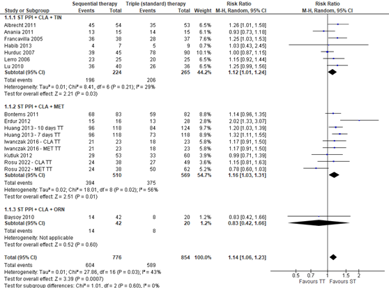 Figure 2 Forest plot with subgroup analysis