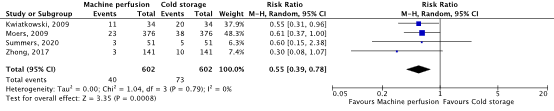 Figure 2 Graft survival