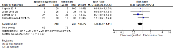 Figure 2. In-hospital mortality