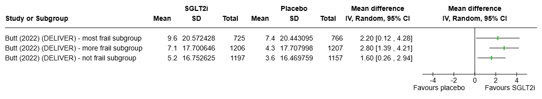 Figure 2 Mean difference different subgroups