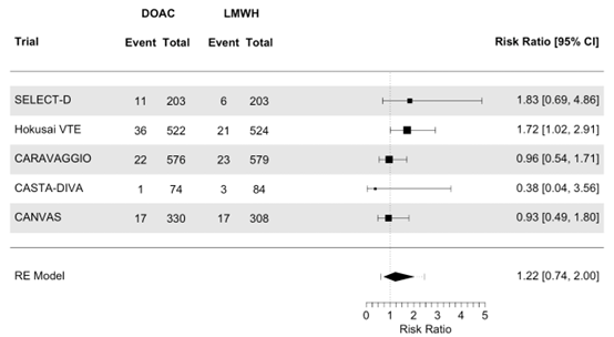 Figure 2 Meta analysis major bleeding