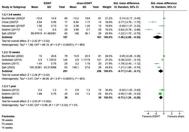 Figure 2 Meta analysis of function on continuous scale