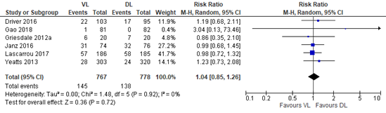 Figure 2 Mortality