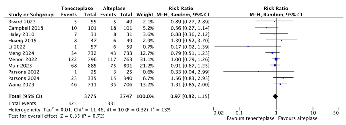 Figure 2 Mortality Intraveneuze beh tenecteplase
