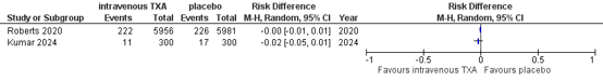 Figure 2 Mortality first 5 days