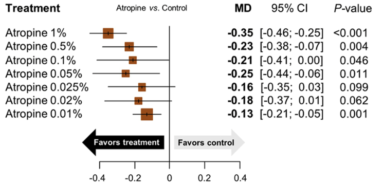 Figure 2 Network meta analysis doses of atropine