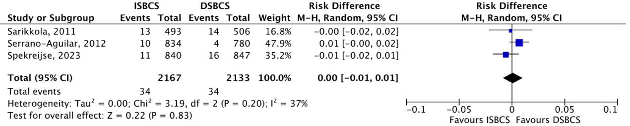 Figure 2 Outcome serious adverse events SAEs RCTs
