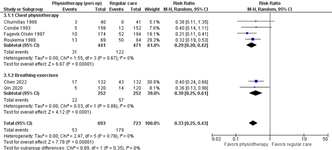 Figure 2 PP complications after perioperatieve physiotherapy