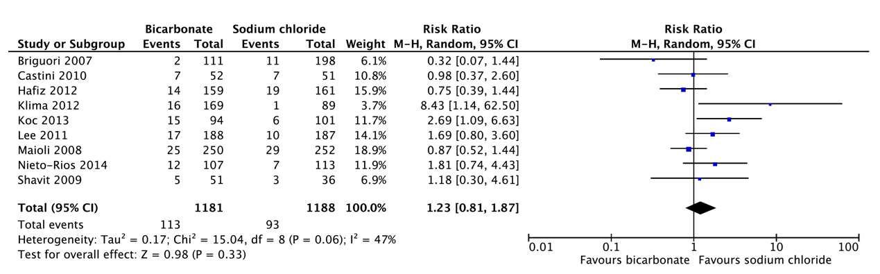 Figure 2 Pooled analysis bicarbonate vs sodium chloride