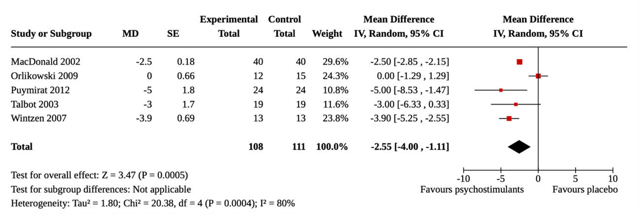 Figure 2 Pooled mean difference of ESS
