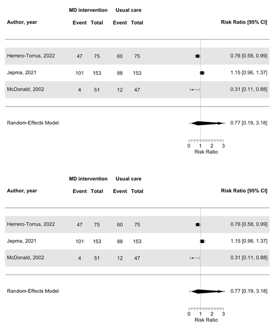 Figure 2 Pooled results composite endpoint