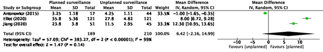 Figure 2 Post recurrence survival
