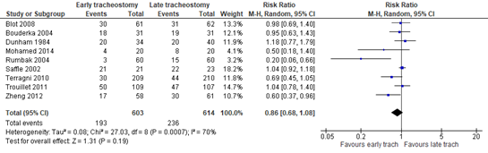 Figure 2 Risk Ratio of pneumonia