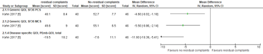 Figure 2 Scores for quality of life without residual complaints