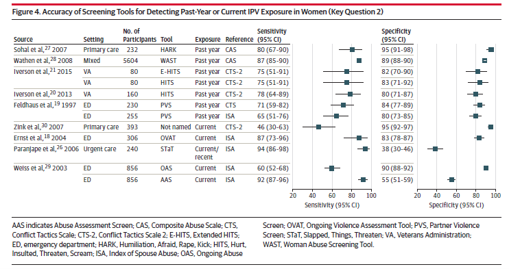 Figure 2 Sensitivity and specificity of the screening tools