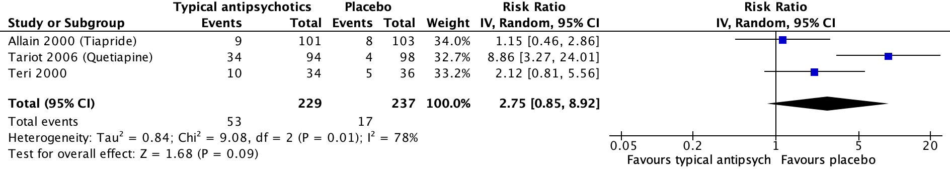 Figure 2 Somnolence antipsychotics vs placebo