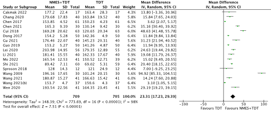 Figure 2 Swallowing related quality of life