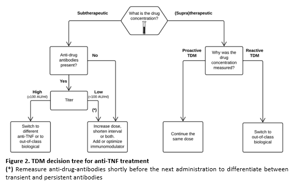 Figure 2 TDM decision tree