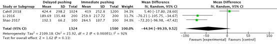 Figure 2. The effect of delayed pushing versus immediate pushing on blood loss