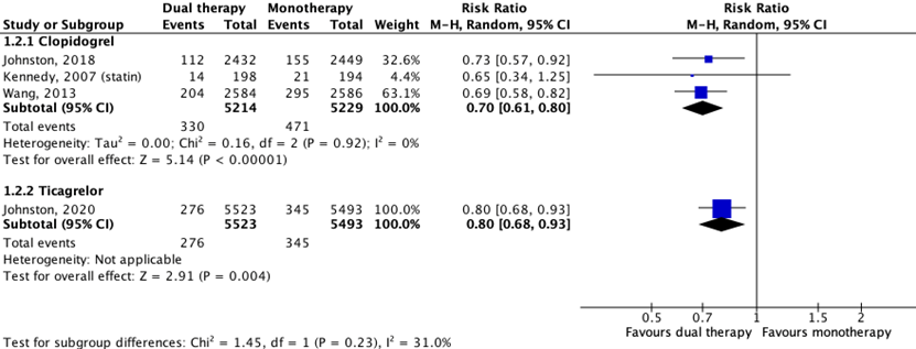 Figure 2 The effect of dual antiplatelet therapy on ischemic stroke recurrence