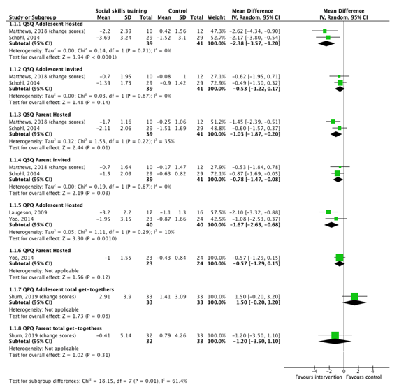 Figure 2 The effect of social skills training