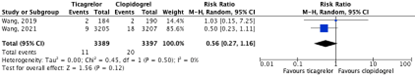Figure 2 The effect of ticagrelor compared with clopidogrel on mortality
