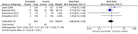 Figure 2 The incidence of cardiac arrest
