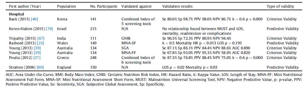 Figure 2 Validation of the malnutrition MUST