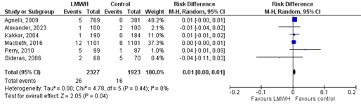 Figure 2 The effect of LMWH on the outcome major bleeding in adult patients