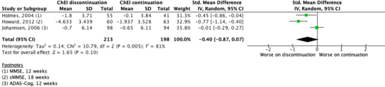 Figure 2 medium term effect with ChEl