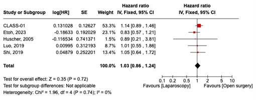 Figure 3 5 years survival
