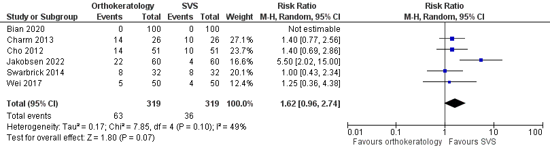 Figure 3 Dropout rates