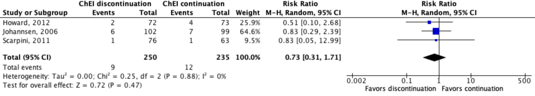 Figure 3 Effect ChEl gastrointestinal complications