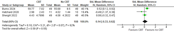 Figure 3 Effect of CBT on pain interference 3 months