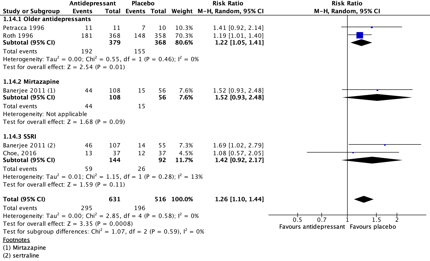 Figure 3 Effect of antidepressants on adverse events
