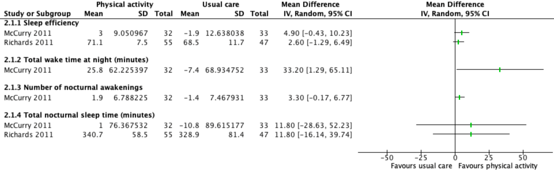 Figure 3 Effect of physical activity objective