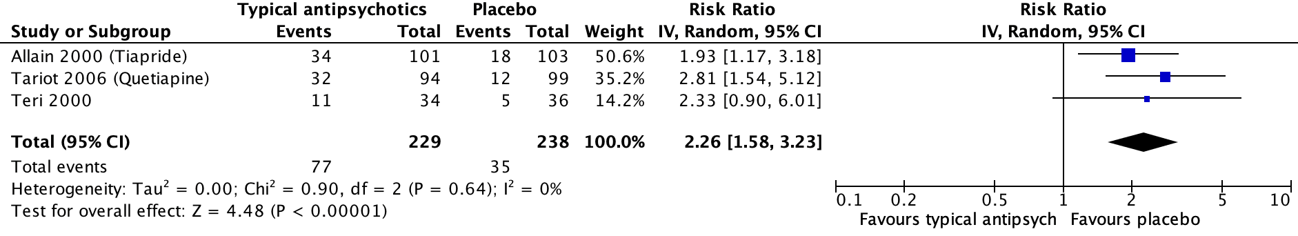 Figure 3 Extrapyramidal symptoms antipsychotics vs placebo