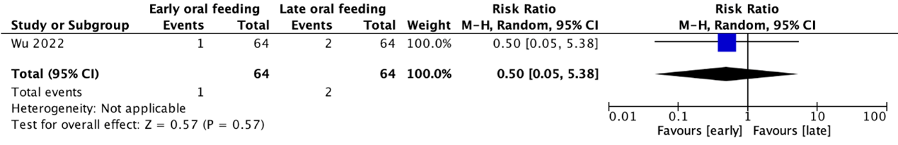 Figure 3 Forest plot RCTs Wu