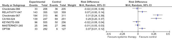 Figure 3 Forest plot adverse events first line systemic therapy