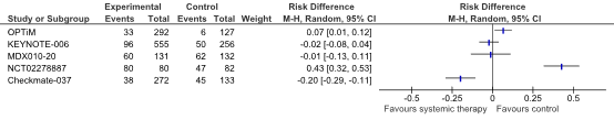 Figure 3 Forest plot adverse events second line systemic therapy