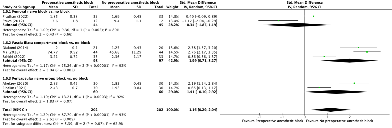Figure 3 Forest plot anesthetic blocks patients satisfaction