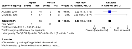 Figure 3 Forest plot aspirin vs warfain maor bleeding