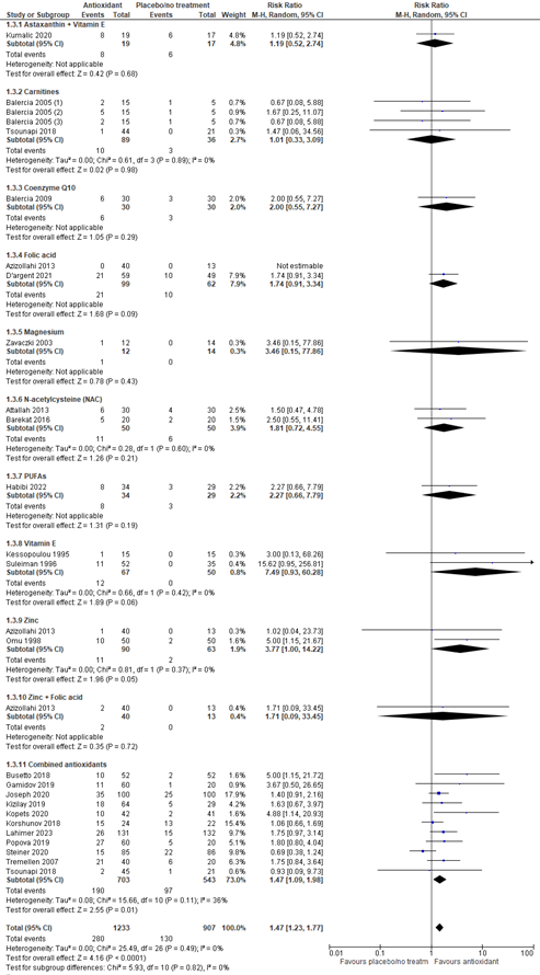 Figure 3 Forest plot clinical pregnancy