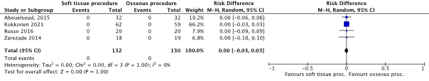 Figure 3 Forest plot complications