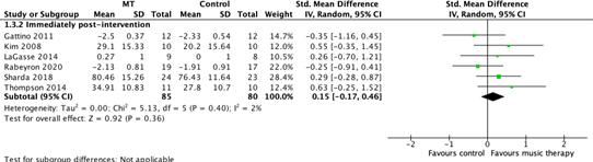 Figure 3 Forest plot for non-verbal communication