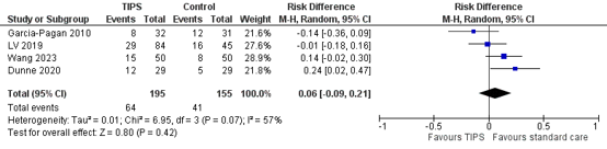 Figure 3 Forest plot hepatic encephalopathy