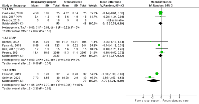 Figure 3 Forest plot hospital stay