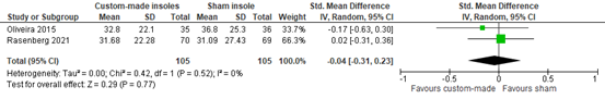 Figure 3 Forest plot measured with FHSQ
